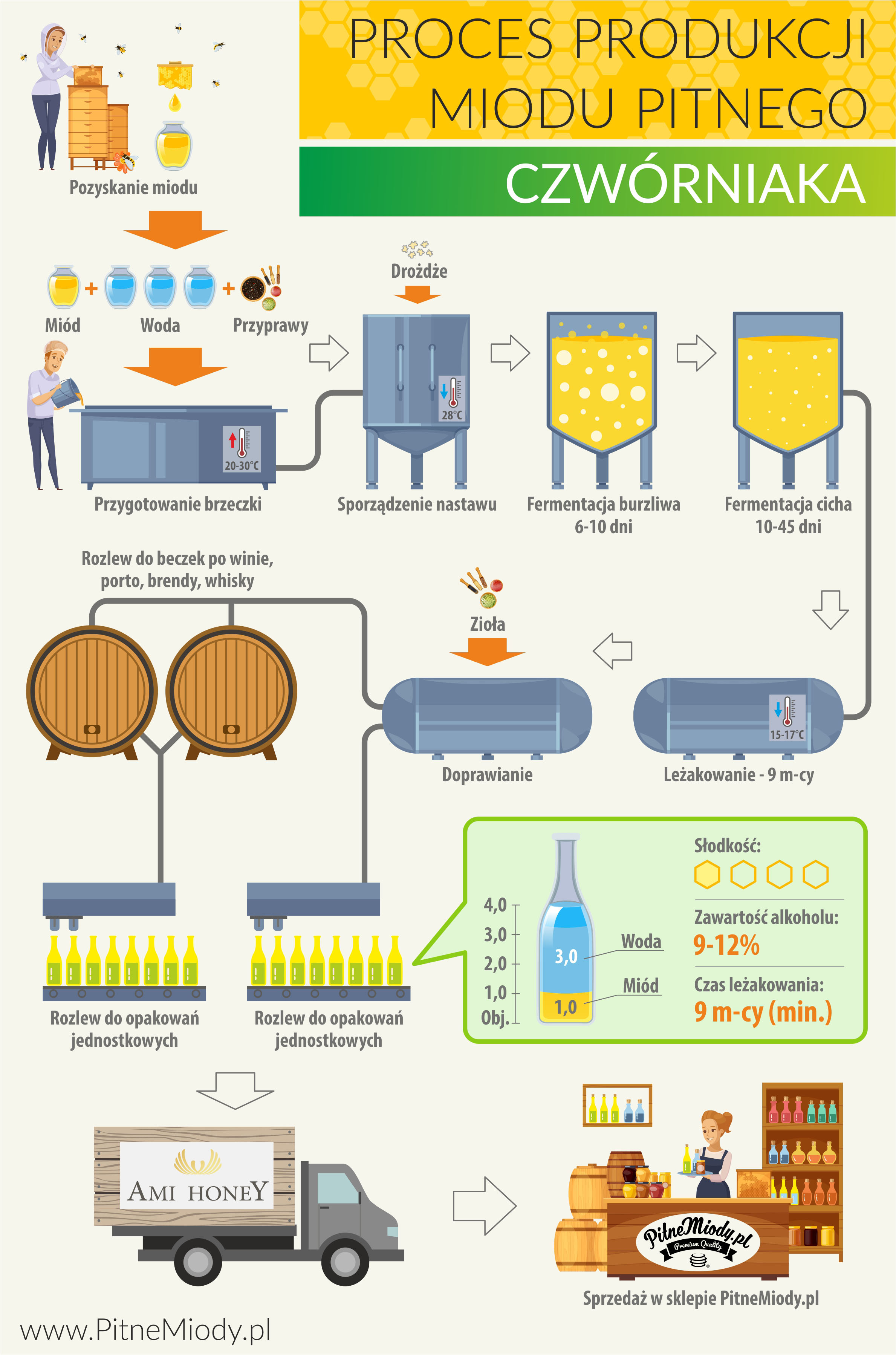 Proces produkcji miodu pitnego czwórniaka